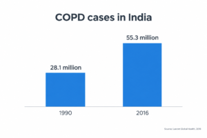 Chart showing COPD cases in India rising from 28.1 million in 1990 to 55.3 million in 2016