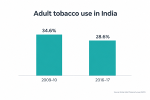 Chart showing adult tobacco use in India falling from 34.6% to 28.6%