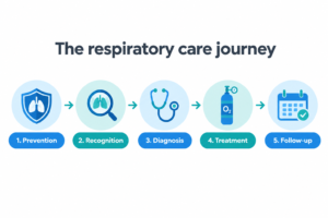 Five stages of respiratory care: prevention, recognition, diagnosis, treatment and follow-up